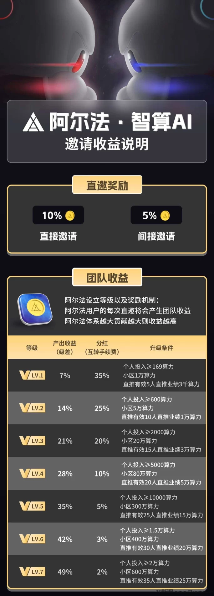 阿尔法智算AI重磅登场！0基础也能玩转AI赚钱的四大板块！