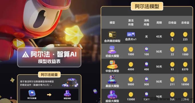 阿尔法智算AI重磅登场！0基础也能玩转AI赚钱的四大板块！