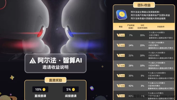 阿尔法智算AI重磅登场！0基础也能玩转AI赚钱的四大板块！