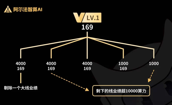阿尔法智算AI重磅登场！0基础也能玩转AI赚钱的四大板块！