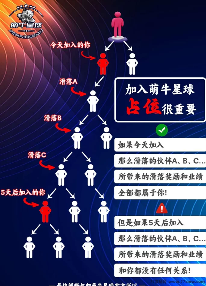 萌牛星球！0撸躺赚多重收溢，招募团队合伙人！