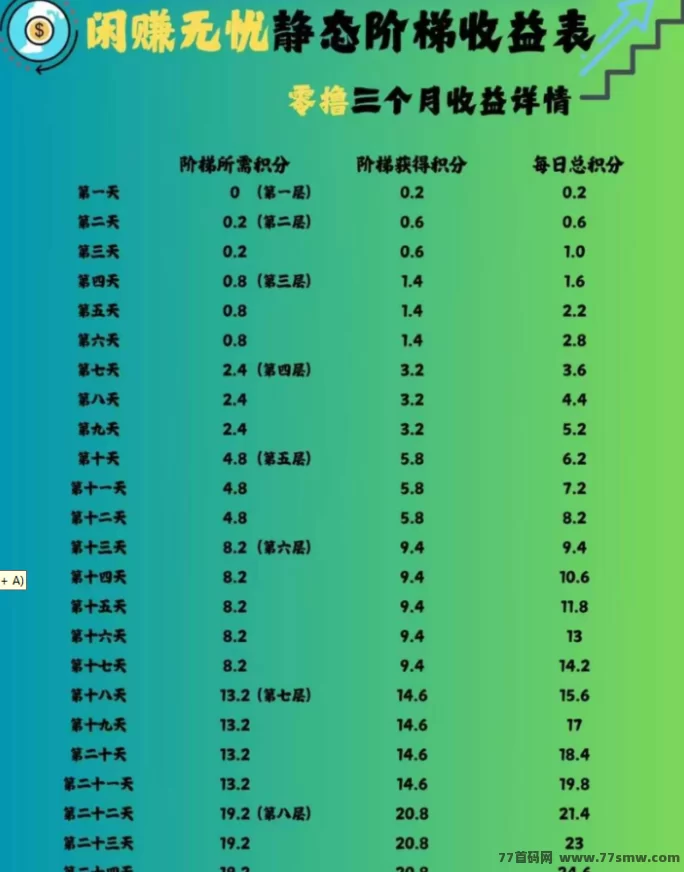 闲赚无忧上线！0投入也能赚米，爬楼签到玩法简单可多号操作！