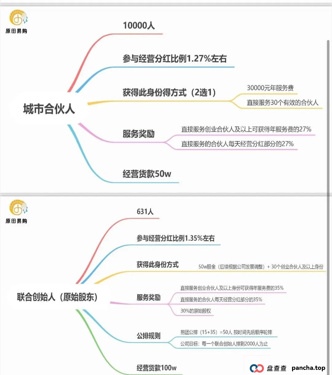 原田优选是正规平台吗？警惕：原田易购表面是商城电商平台，实则是互助骗局