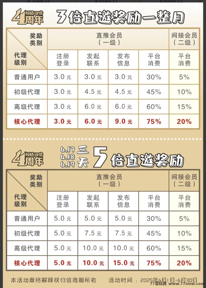 信商圈上线！拉新奖励高达18＋消费分佣75%，推广赚米新利器！