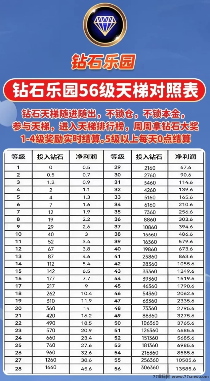 钻石乐园上线！0钻起步爬天梯，无广告高收溢可转赠！