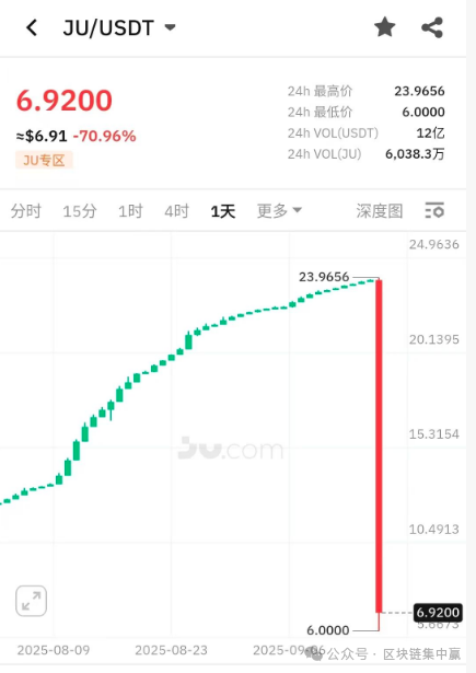 一夜暴跌70%，16亿蒸发！＂十年老牌＂聚币网崩盘，百万用户血本无归