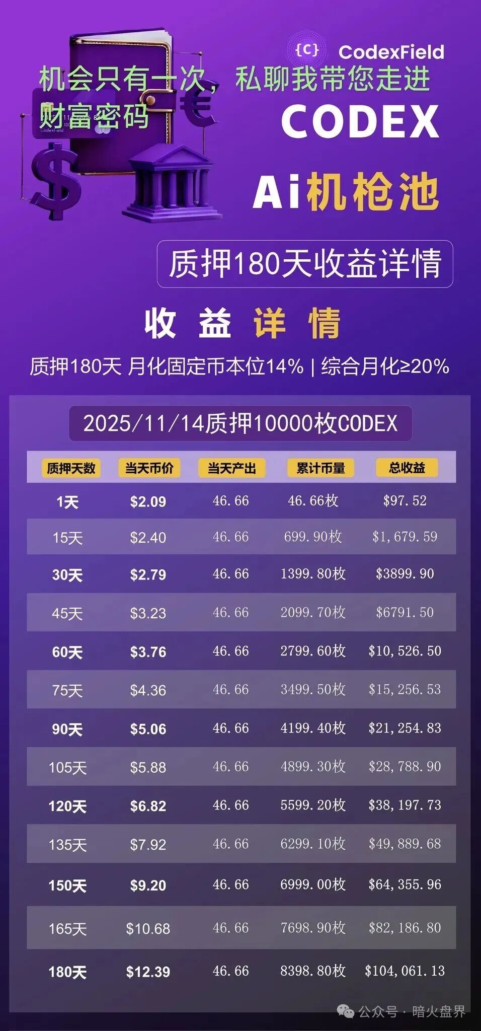 高度预警:CodexField碰瓷包装外壳,链上的诈骗平台,远离! 高度预警:CodexField碰瓷包装外壳,链上的诈骗平台,远离!