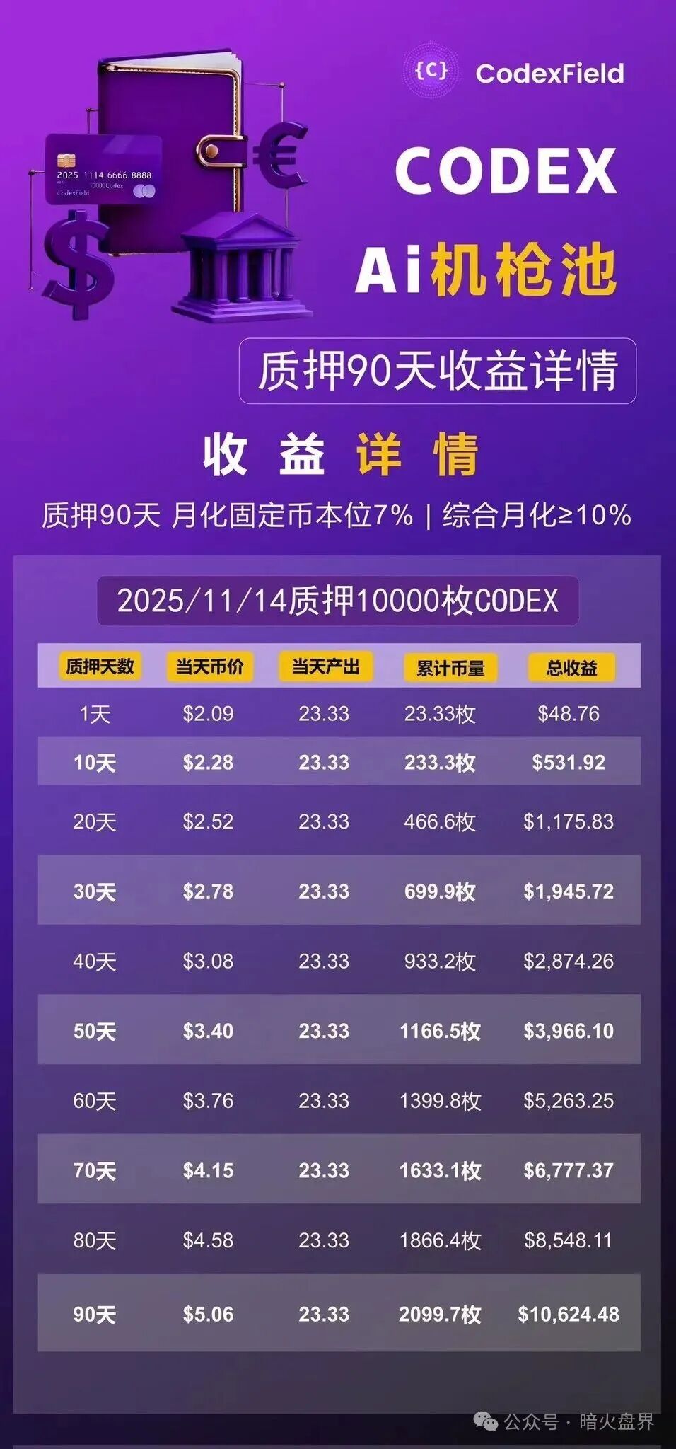 高度预警:CodexField碰瓷包装外壳,链上的诈骗平台,远离! 高度预警:CodexField碰瓷包装外壳,链上的诈骗平台,远离!