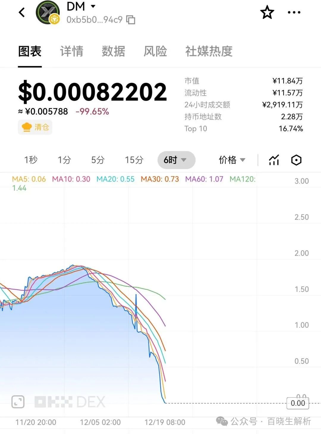 拉菲LAF归零,ARK腰斩,奥拉丁内讧,大崩盘时代来临! 拉菲LAF归零,ARK腰斩,奥拉丁内讧,大崩盘时代来临!