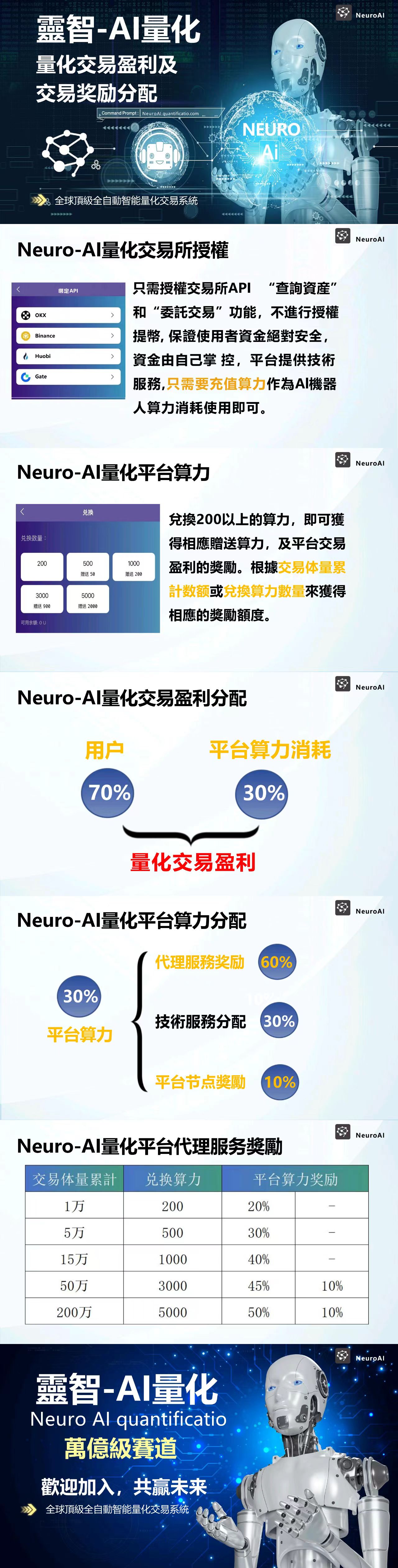 灵智NEURO AI量化交易系統,月化约5-15%左右,年化约60%-200%左右! 灵智NEURO AI量化交易系統,月化约5-15%左右,年化约60%-200%左右!